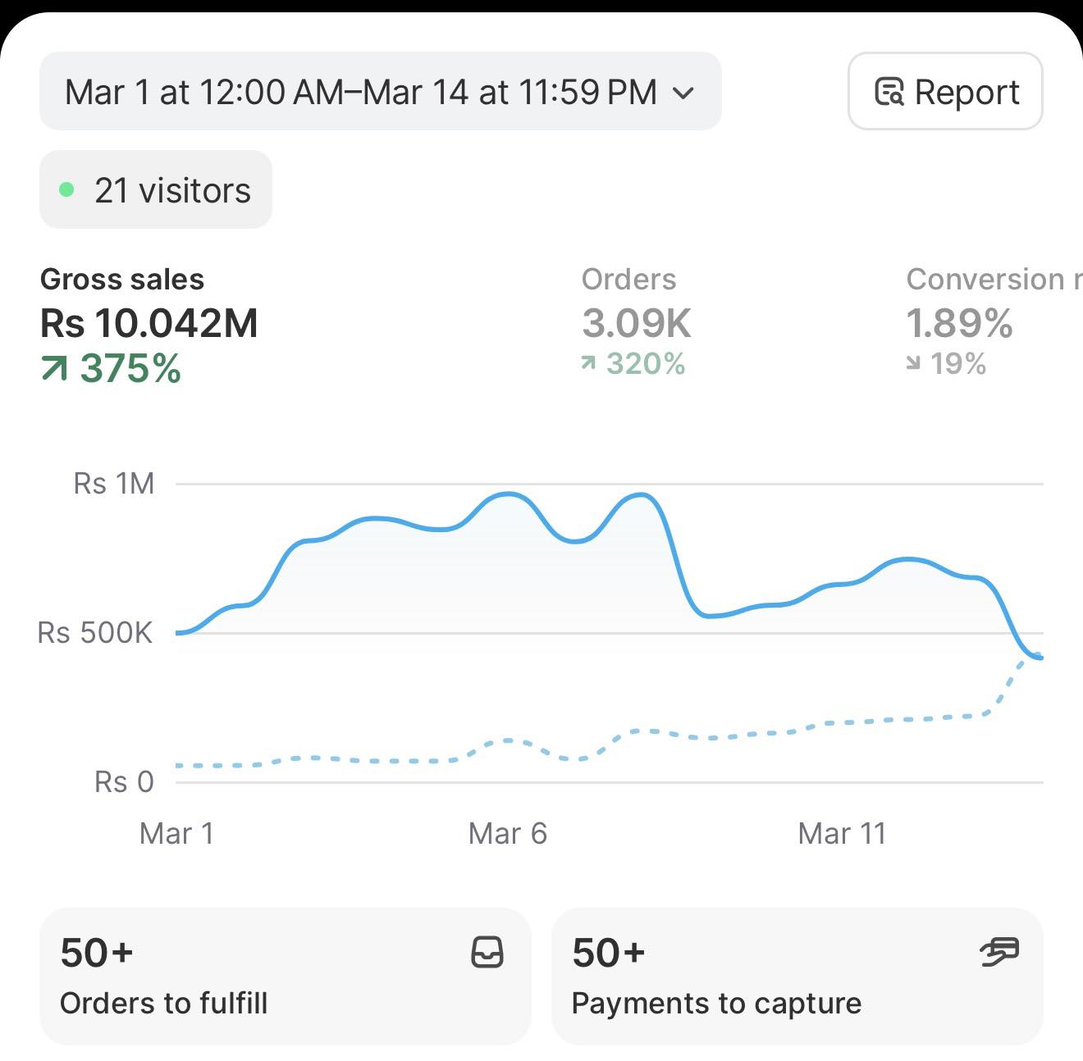 Shopify — Rs 10M